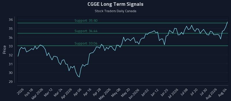 CGGE Long Term Analysis for August 5 2026