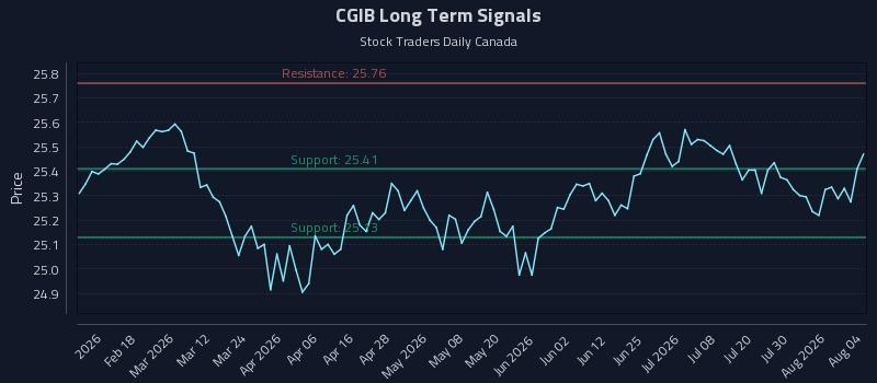 CGIB Long Term Analysis for August 5 2026