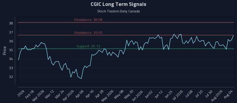 CGIC Long Term Analysis for August 5 2026