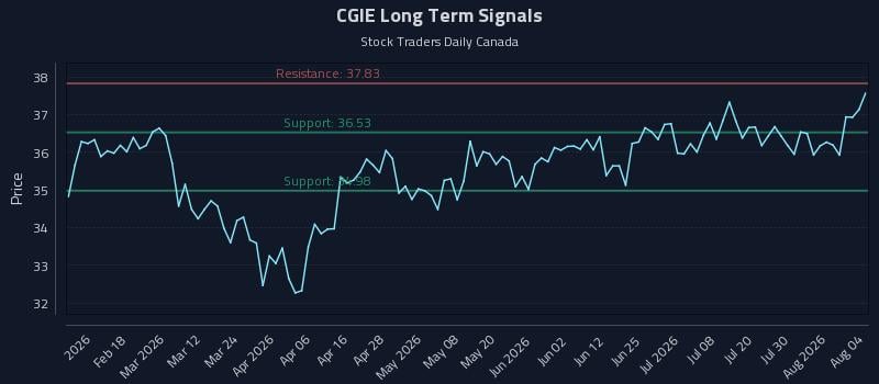 CGIE Long Term Analysis for August 5 2026