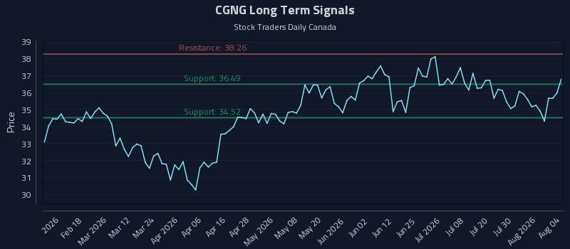 CGNG Long Term Analysis for August 5 2026