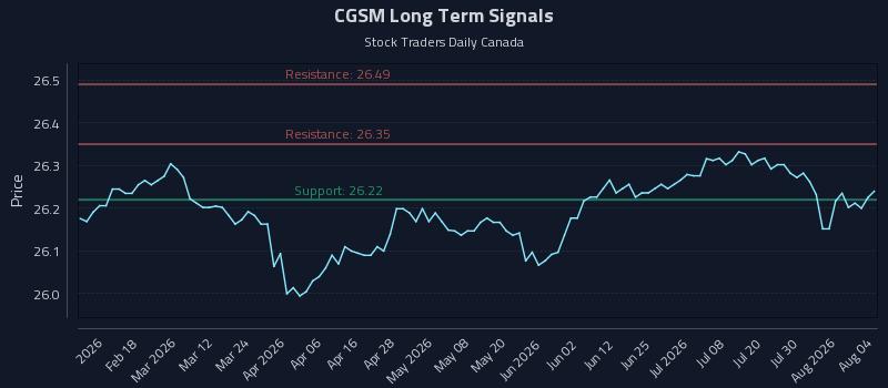 CGSM Long Term Analysis for August 5 2026 CGSM Long Term Analysis for August 5 2026