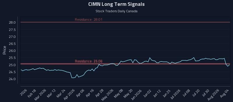 CIMN Long Term Analysis for August 5 2026