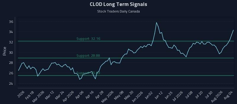 CLOD Long Term Analysis for August 5 2026 CLOD Long Term Analysis for August 5 2026