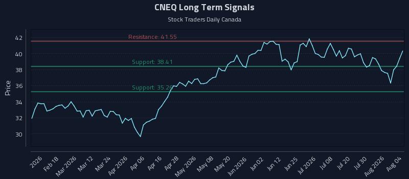 CNEQ Long Term Analysis for August 5 2026