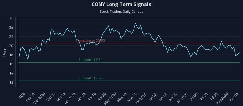 CONY Long Term Analysis for August 5 2026 CONY Long Term Analysis for August 5 2026