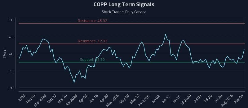 COPP Long Term Analysis for August 5 2026