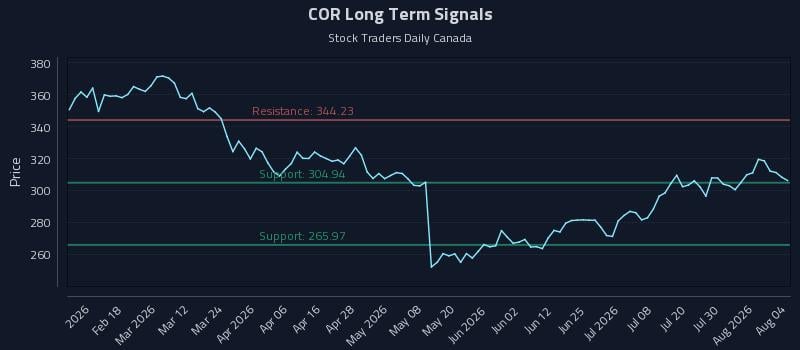 COR Long Term Analysis for August 5 2026