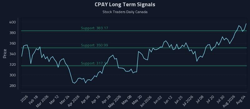 CPAY Long Term Analysis for August 5 2026