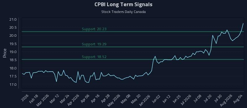 CPBI Long Term Analysis for August 5 2026