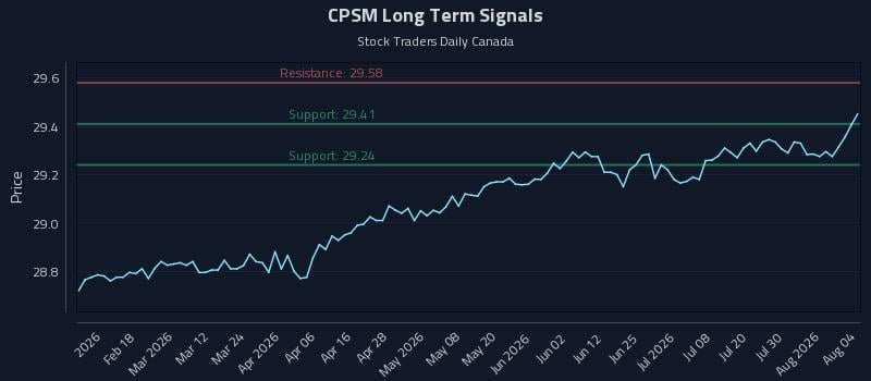 CPSM Long Term Analysis for August 5 2026 CPSM Long Term Analysis for August 5 2026