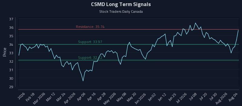 CSMD Long Term Analysis for August 5 2026