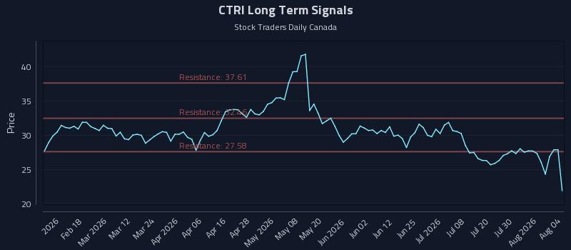 CTRI Long Term Analysis for August 5 2026