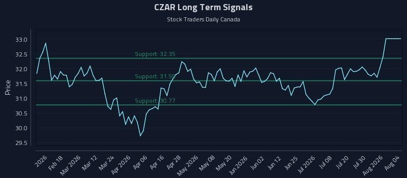 CZAR Long Term Analysis for August 5 2026