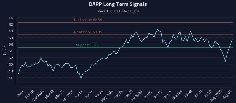 DARP Long Term Analysis for August 5 2026