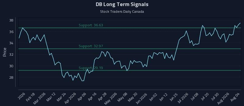 DB Long Term Analysis for August 5 2026