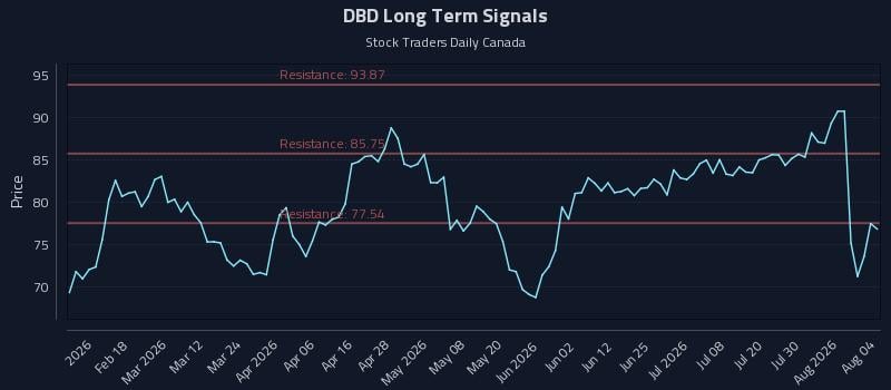 DBD Long Term Analysis for August 5 2026
