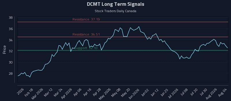 DCMT Long Term Analysis for August 5 2026