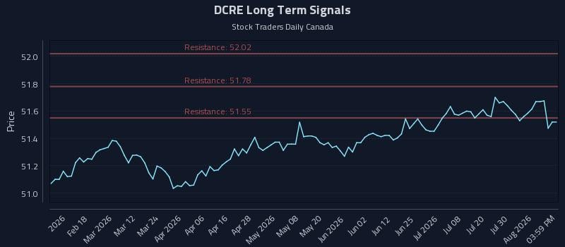 DCRE Long Term Analysis for August 5 2026 DCRE Long Term Analysis for August 5 2026