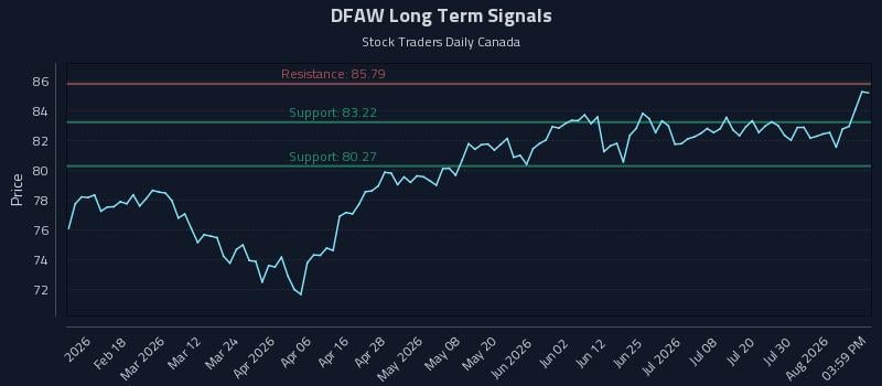 DFAW Long Term Analysis for August 5 2026