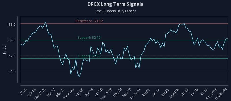 DFGX Long Term Analysis for August 5 2026