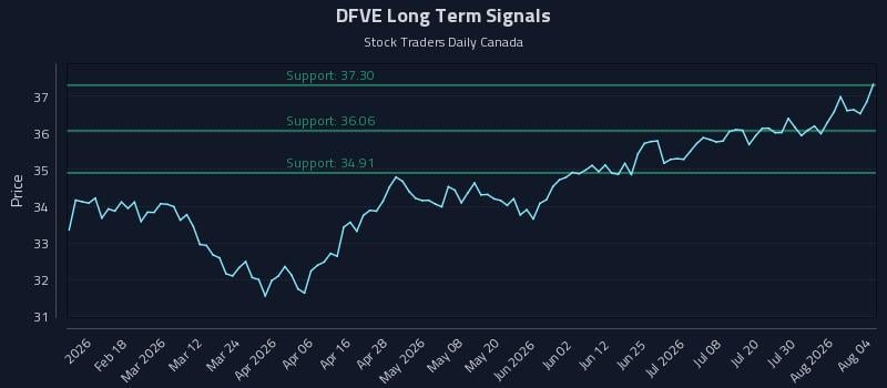 DFVE Long Term Analysis for August 5 2026