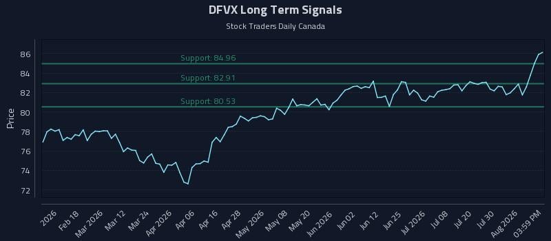 DFVX Long Term Analysis for August 5 2026 DFVX Long Term Analysis for August 5 2026