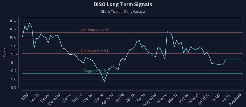 DISO Long Term Analysis for August 5 2026