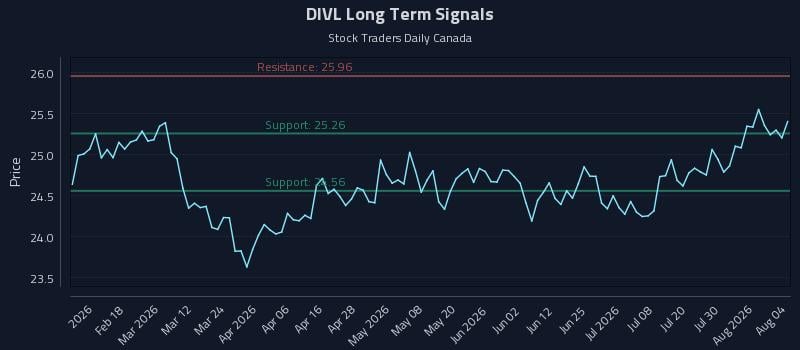 DIVL Long Term Analysis for August 5 2026 DIVL Long Term Analysis for August 5 2026