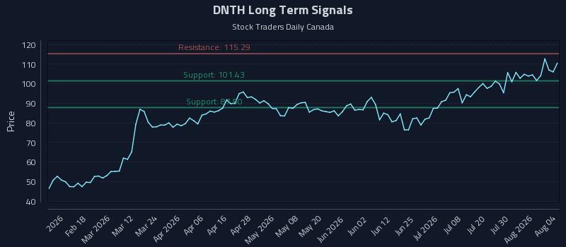 DNTH Long Term Analysis for August 5 2026 DNTH Long Term Analysis for August 5 2026