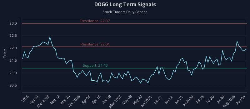 DOGG Long Term Analysis for August 5 2026 DOGG Long Term Analysis for August 5 2026