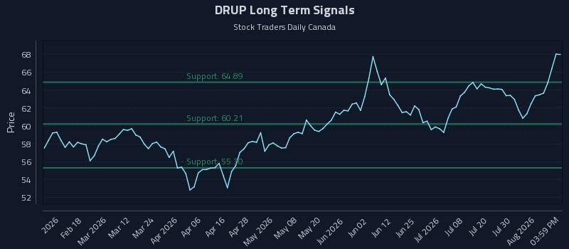 DRUP Long Term Analysis for August 5 2026