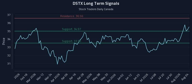 DSTX Long Term Analysis for August 5 2026