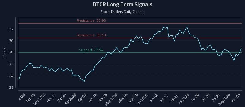 DTCR Long Term Analysis for August 5 2026
