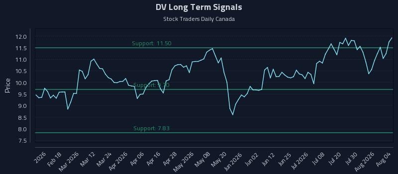 DV Long Term Analysis for August 5 2026