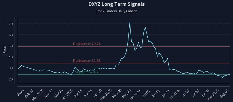 DXYZ Long Term Analysis for August 5 2026