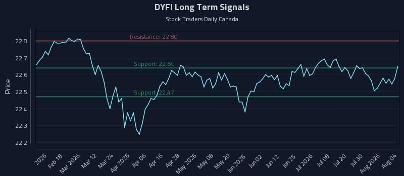 DYFI Long Term Analysis for August 5 2026 DYFI Long Term Analysis for August 5 2026