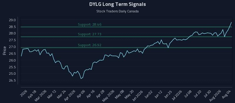 DYLG Long Term Analysis for August 5 2026 DYLG Long Term Analysis for August 5 2026