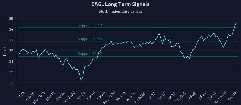 EAGL Long Term Analysis for August 5 2026