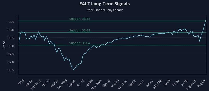 EALT Long Term Analysis for August 5 2026