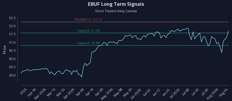EBUF Long Term Analysis for August 5 2026 EBUF Long Term Analysis for August 5 2026