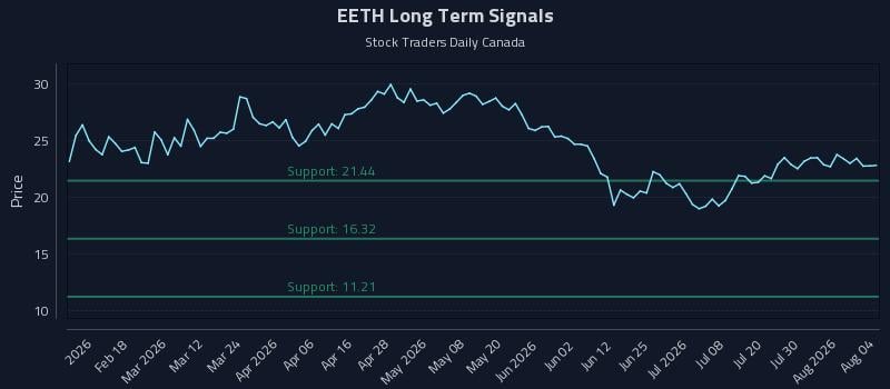 EETH Long Term Analysis for August 5 2026 EETH Long Term Analysis for August 5 2026