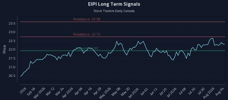 EIPI Long Term Analysis for August 5 2026 EIPI Long Term Analysis for August 5 2026