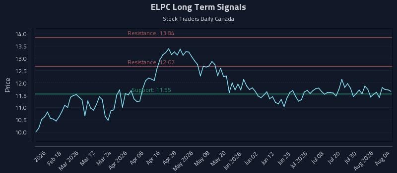 ELPC Long Term Analysis for August 5 2026 ELPC Long Term Analysis for August 5 2026