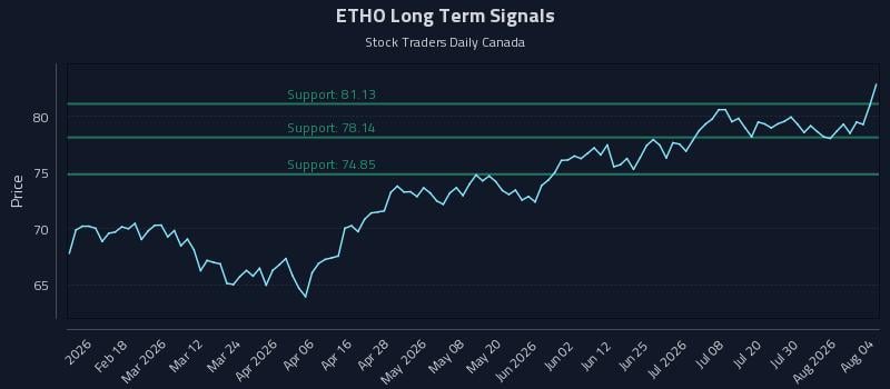 ETHO Long Term Analysis for August 5 2026 ETHO Long Term Analysis for August 5 2026