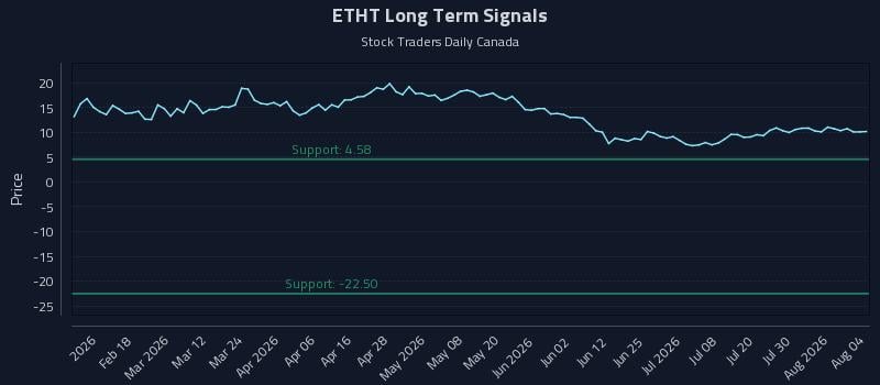 ETHT Long Term Analysis for August 5 2026 ETHT Long Term Analysis for August 5 2026