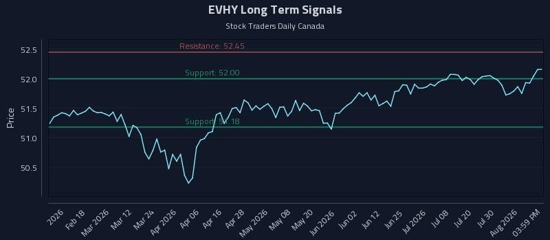 EVHY Long Term Analysis for August 5 2026 EVHY Long Term Analysis for August 5 2026