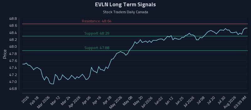 EVLN Long Term Analysis for August 5 2026 EVLN Long Term Analysis for August 5 2026