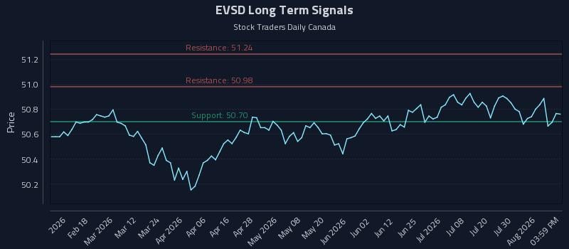 EVSD Long Term Analysis for August 5 2026 EVSD Long Term Analysis for August 5 2026