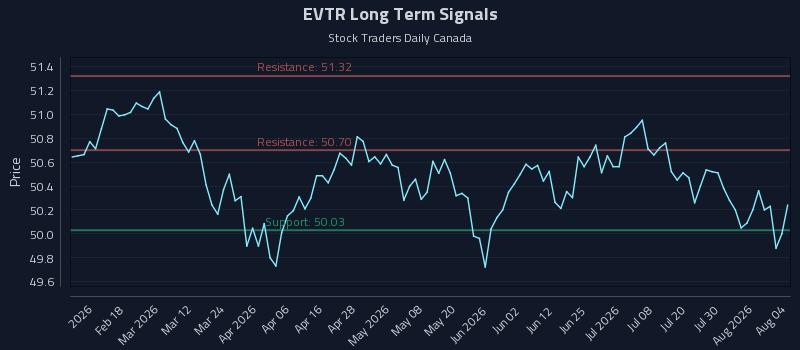 EVTR Long Term Analysis for August 5 2026